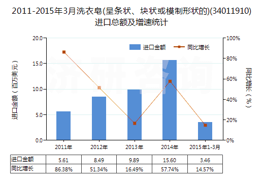 2011-2015年3月洗衣皂(呈條狀、塊狀或模制形狀的)(34011910)進(jìn)口總額及增速統(tǒng)計